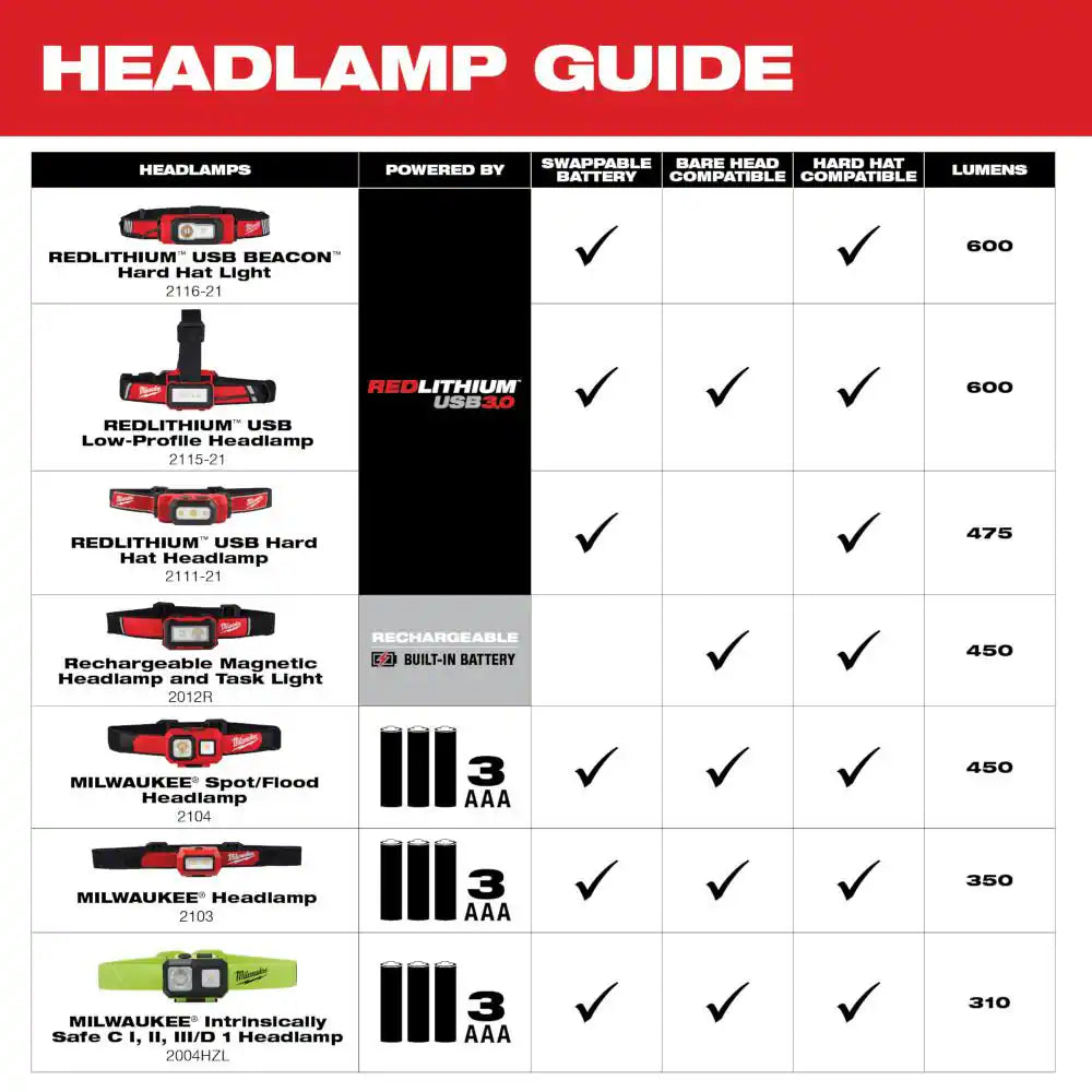 Milwaukee LightPro 450™